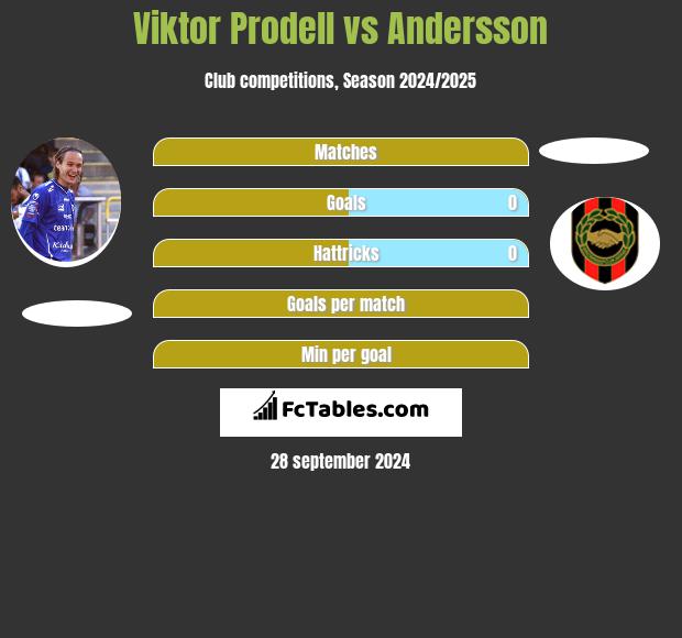 Viktor Prodell vs Andersson h2h player stats