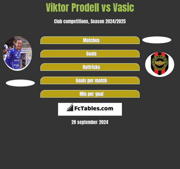 Viktor Prodell vs Vasic h2h player stats