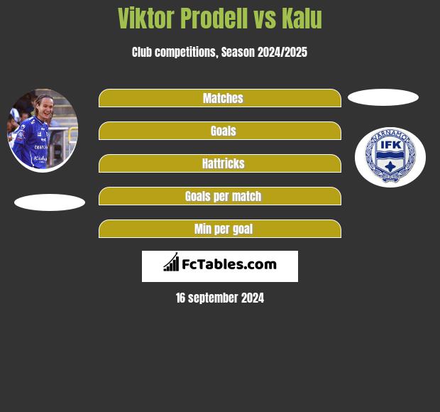 Viktor Prodell vs Kalu h2h player stats