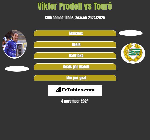 Viktor Prodell vs Touré h2h player stats