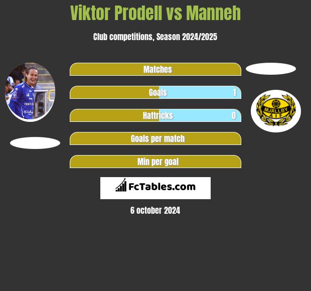 Viktor Prodell vs Manneh h2h player stats