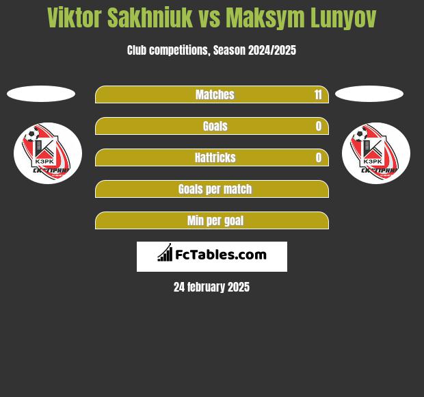 Viktor Sakhniuk vs Maksym Lunyov h2h player stats