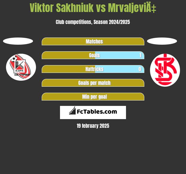 Viktor Sakhniuk vs MrvaljeviÄ‡ h2h player stats