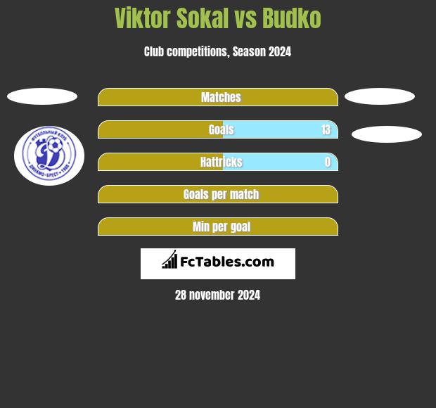 Viktor Sokal vs Budko h2h player stats