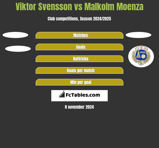 Viktor Svensson vs Malkolm Moenza h2h player stats