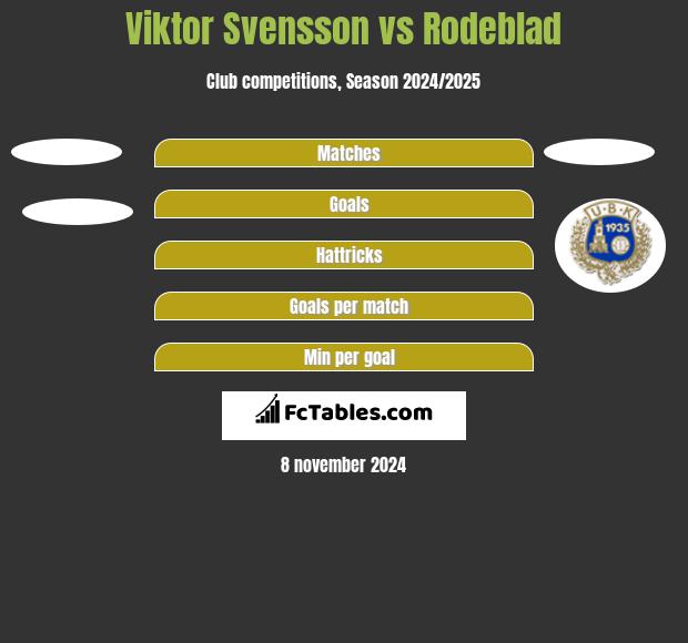 Viktor Svensson vs Rodeblad h2h player stats