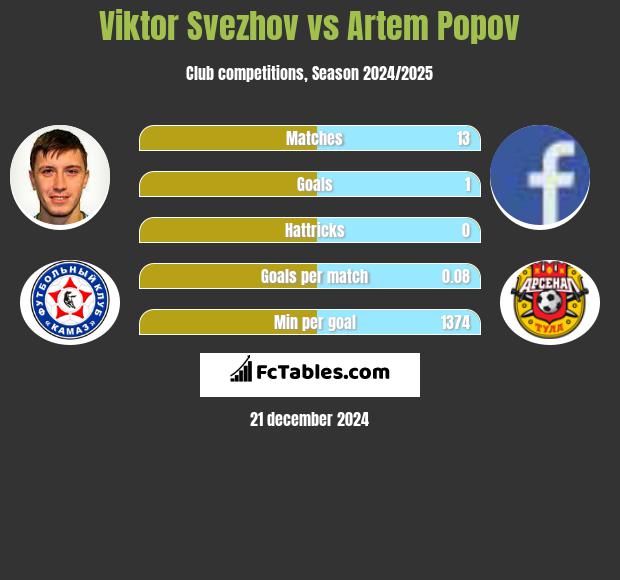 Viktor Svezhov vs Artem Popov h2h player stats