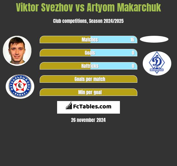 Viktor Svezhov vs Artyom Makarchuk h2h player stats