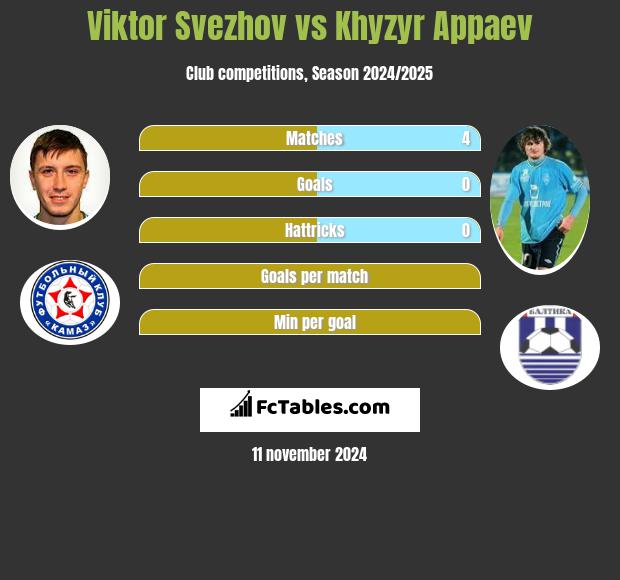 Viktor Svezhov vs Khyzyr Appaev h2h player stats