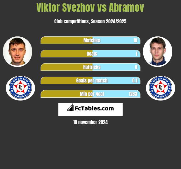 Viktor Svezhov vs Abramov h2h player stats