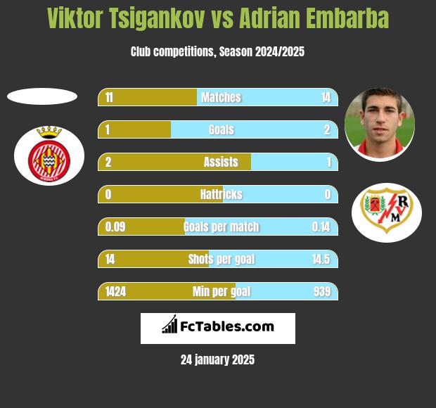 Viktor Tsigankov vs Adrian Embarba h2h player stats