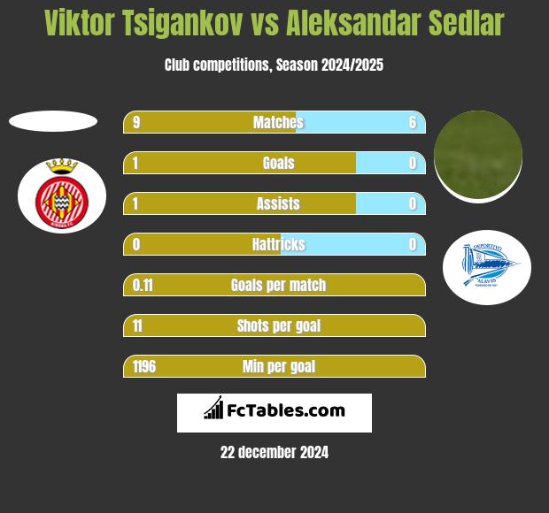 Viktor Tsigankov vs Aleksandar Sedlar h2h player stats