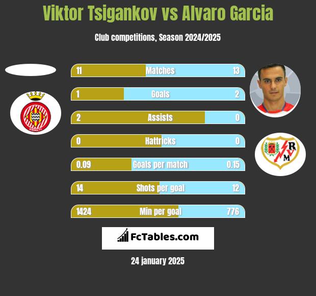 Viktor Tsigankov vs Alvaro Garcia h2h player stats