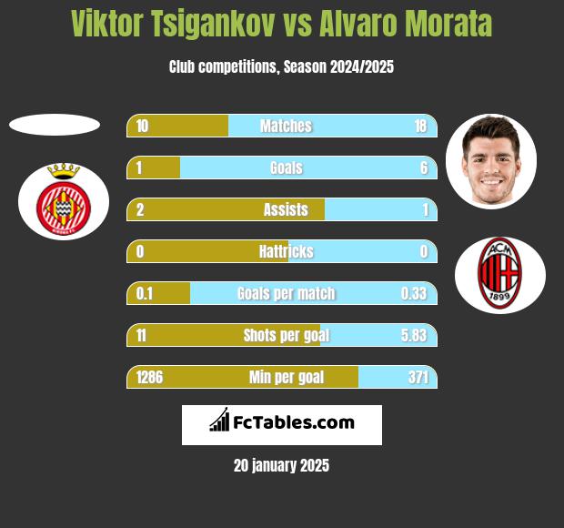 Viktor Tsigankov vs Alvaro Morata h2h player stats