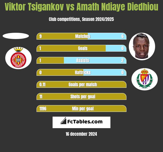 Viktor Tsigankov vs Amath Ndiaye Diedhiou h2h player stats