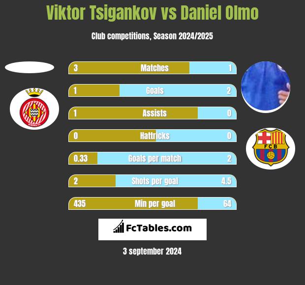 Viktor Tsigankov vs Daniel Olmo h2h player stats