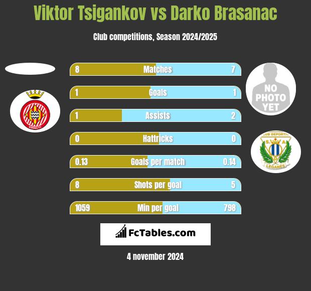 Viktor Tsigankov vs Darko Brasanac h2h player stats