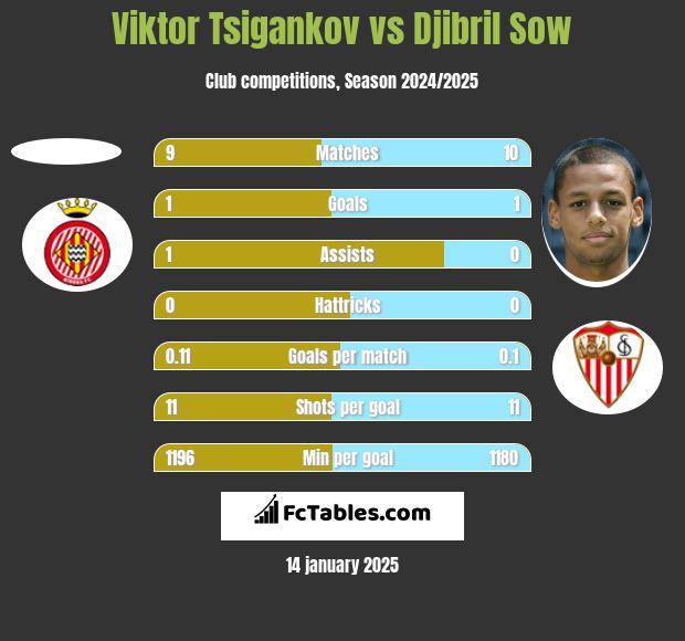 Viktor Tsigankov vs Djibril Sow h2h player stats