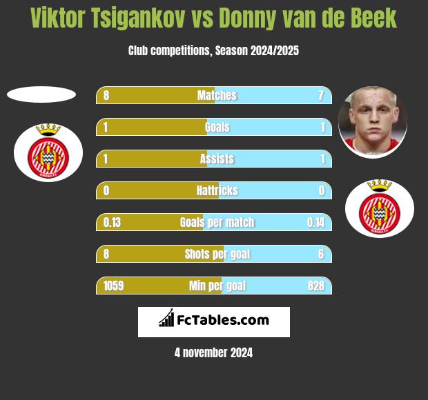 Viktor Tsigankov vs Donny van de Beek h2h player stats