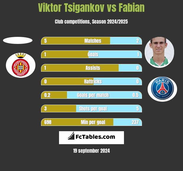 Viktor Tsigankov vs Fabian h2h player stats