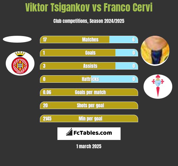 Viktor Tsigankov vs Franco Cervi h2h player stats