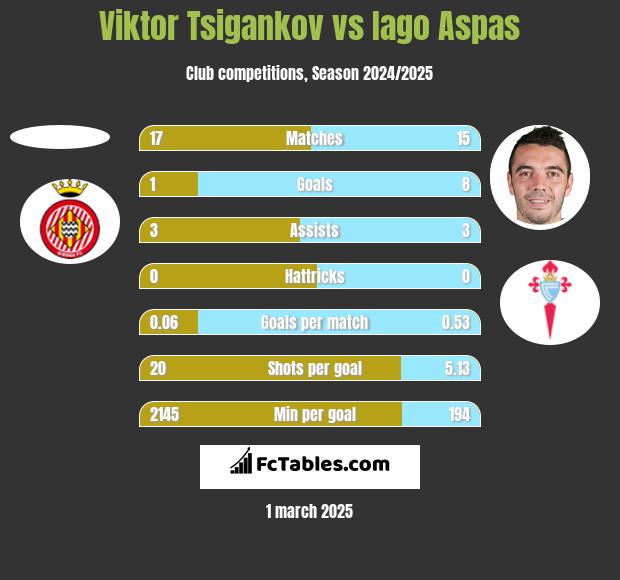 Viktor Tsigankov vs Iago Aspas h2h player stats