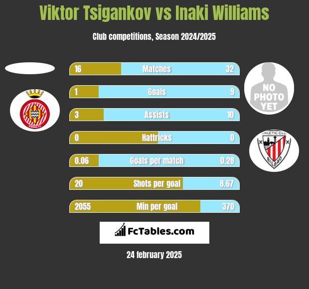 Viktor Tsigankov vs Inaki Williams h2h player stats