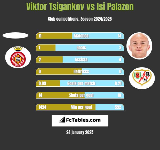 Viktor Tsigankov vs Isi Palazon h2h player stats