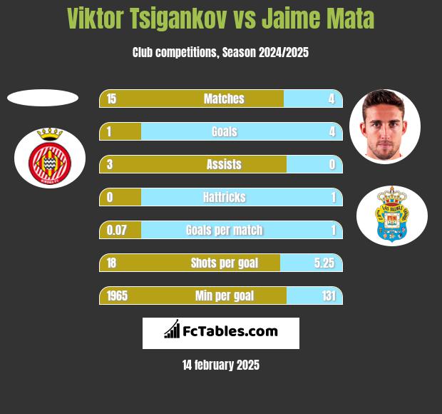 Viktor Tsigankov vs Jaime Mata h2h player stats