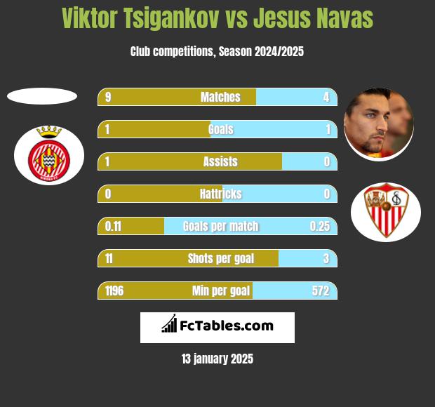 Viktor Tsigankov vs Jesus Navas h2h player stats