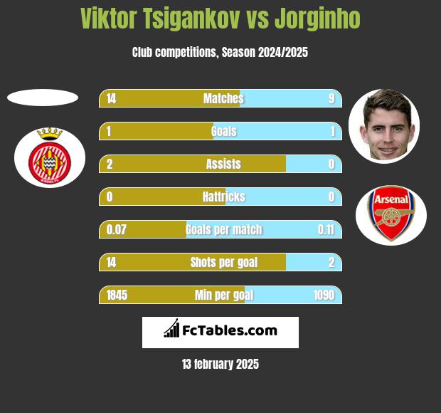 Viktor Tsigankov vs Jorginho h2h player stats