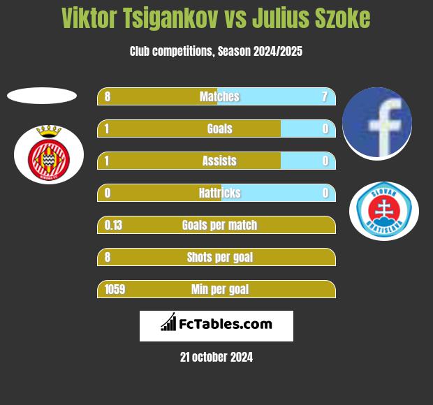 Viktor Tsigankov vs Julius Szoke h2h player stats