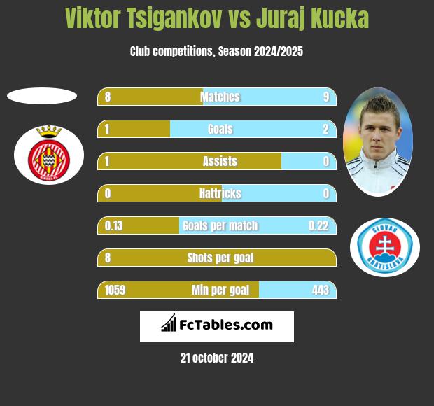 Viktor Tsigankov vs Juraj Kucka h2h player stats