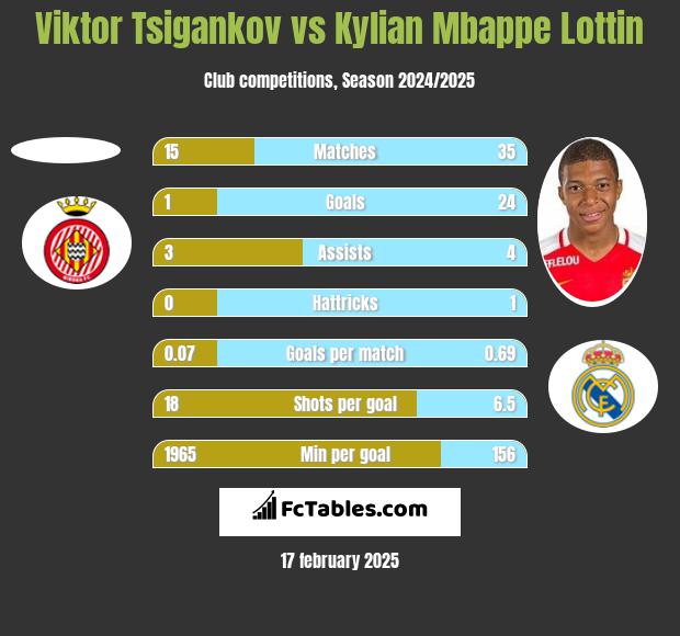 Viktor Tsigankov vs Kylian Mbappe Lottin h2h player stats