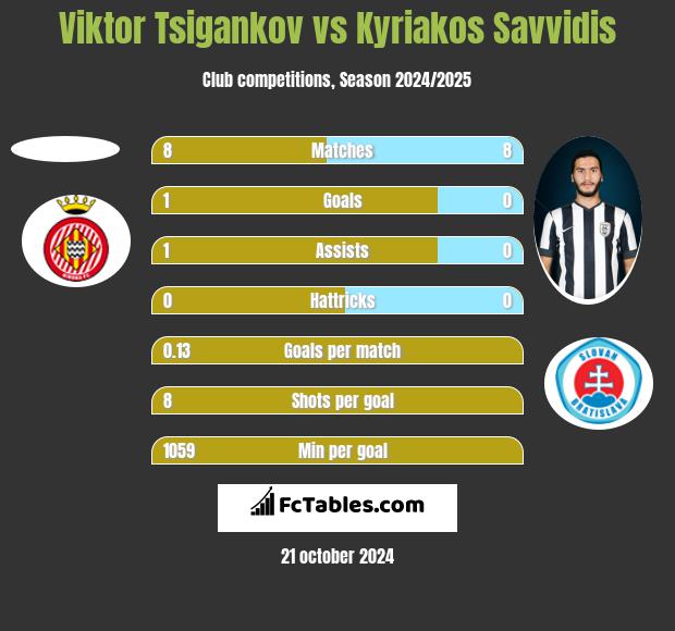 Viktor Tsigankov vs Kyriakos Savvidis h2h player stats