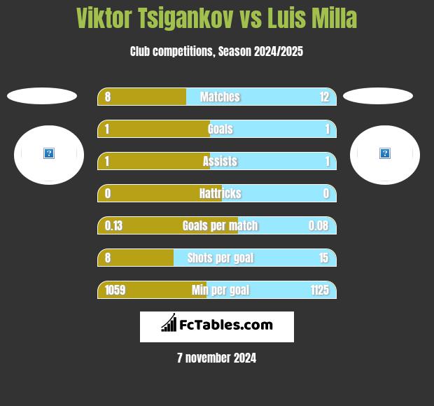 Viktor Tsigankov vs Luis Milla h2h player stats