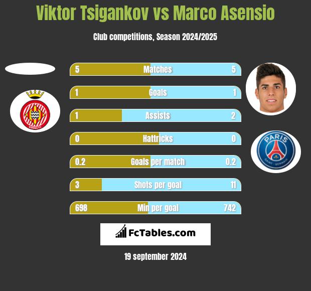 Viktor Tsigankov vs Marco Asensio h2h player stats