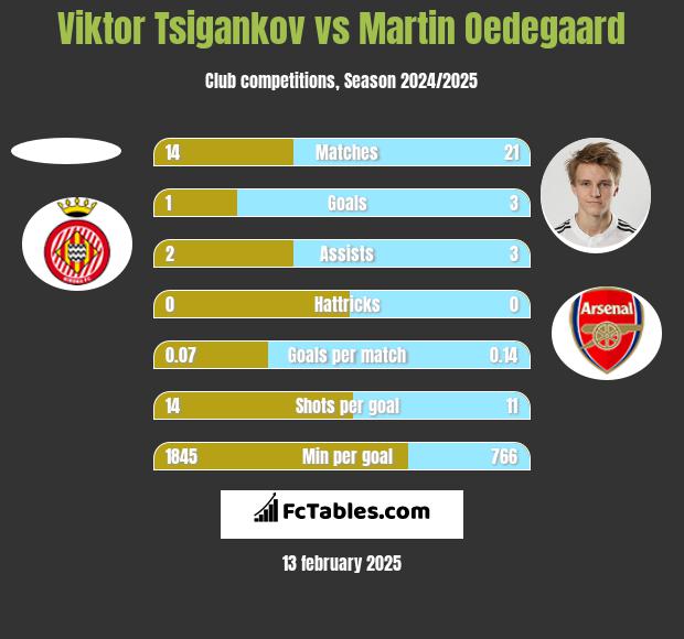 Viktor Tsigankov vs Martin Oedegaard h2h player stats