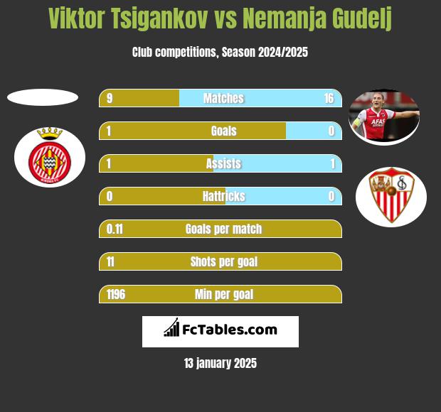 Viktor Tsigankov vs Nemanja Gudelj h2h player stats