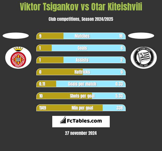 Viktor Tsigankov vs Otar Kiteishvili h2h player stats