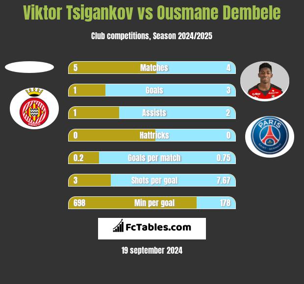 Viktor Tsigankov vs Ousmane Dembele h2h player stats