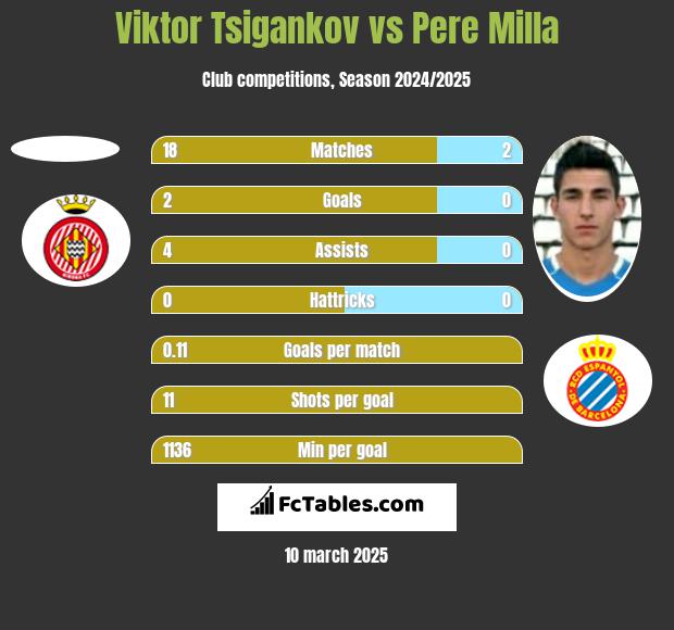 Viktor Tsigankov vs Pere Milla h2h player stats