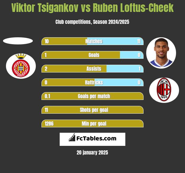 Viktor Tsigankov vs Ruben Loftus-Cheek h2h player stats