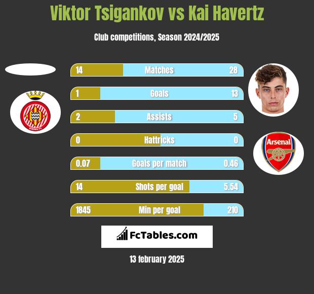 Viktor Tsigankov vs Kai Havertz h2h player stats