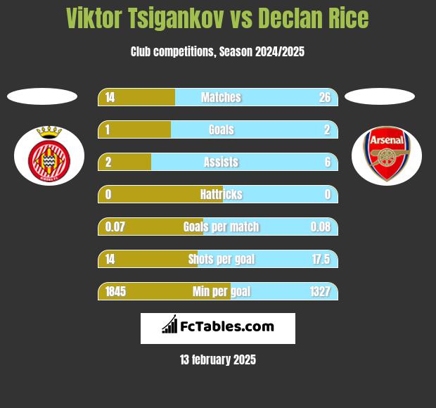 Viktor Tsigankov vs Declan Rice h2h player stats