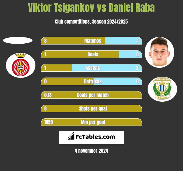 Viktor Tsigankov vs Daniel Raba h2h player stats