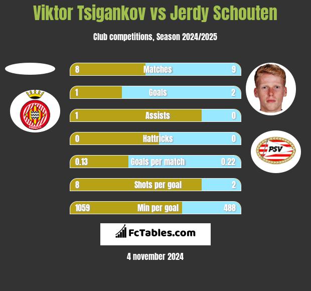 Viktor Tsigankov vs Jerdy Schouten h2h player stats