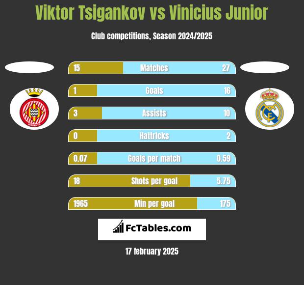 Viktor Tsigankov vs Vinicius Junior h2h player stats