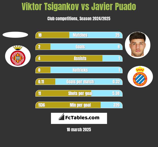 Viktor Tsigankov vs Javier Puado h2h player stats