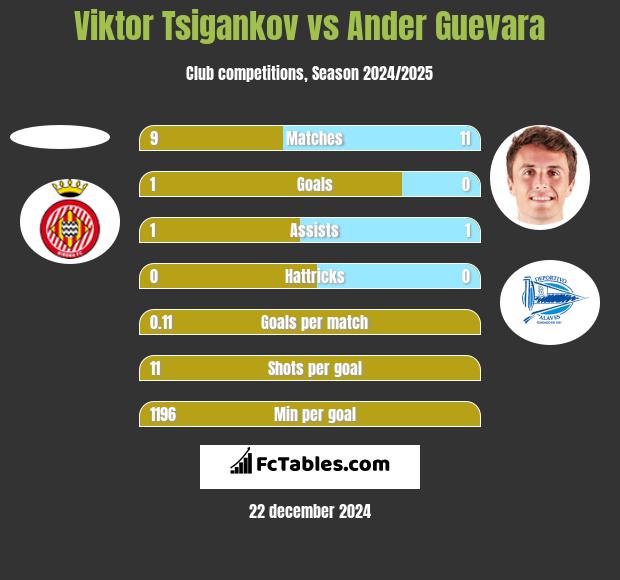 Viktor Tsigankov vs Ander Guevara h2h player stats